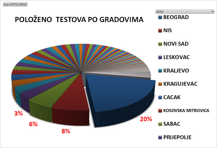 Kontinuirana medicinska edukacija - gradovi